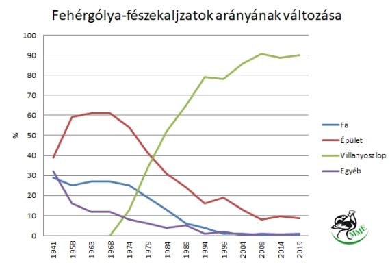 Fehér gólya fészekrakó helyek arányának változása