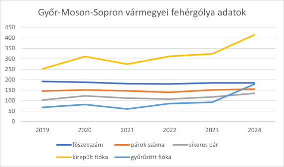 Győr-Moson-Sopron vármegyei fehér gólya adatok (Készítette: Győrig Előd)